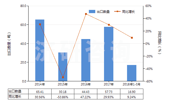 2014-2018年3月中國(guó)其他腎上腺皮質(zhì)激素的鹵化衍生物(HS29372290)出口量及增速統(tǒng)計(jì)